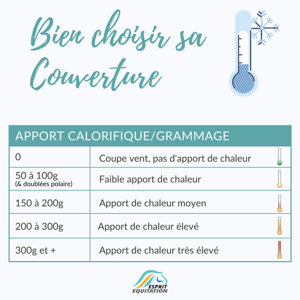 tableau de présentation de l'apport calorifique des couvertures